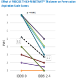 The safety and efficacy of Precise Thick-N INSTANT for the dietary management of patients with oropharyngeal dysphagia (OD)