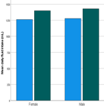 Better compliance and higher daily fluid intake with PRECISE vs powder thickener